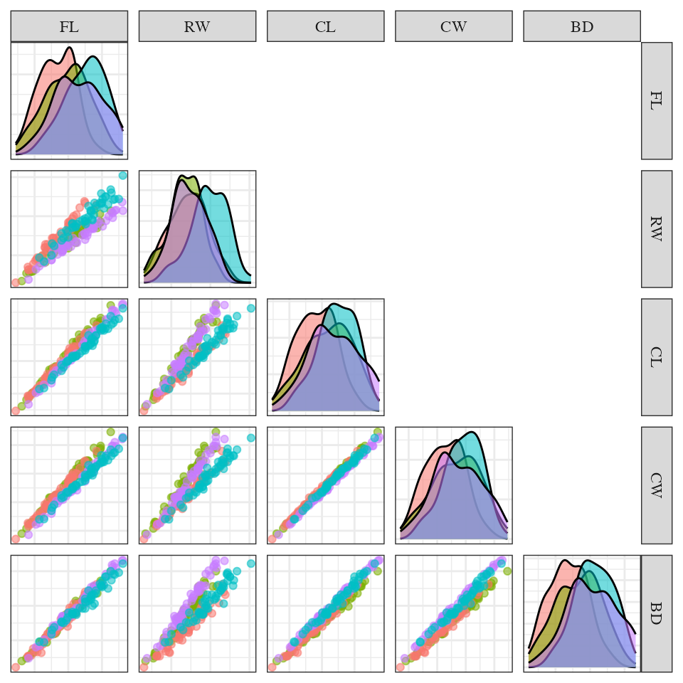 Scatter plot matrix of crab data 