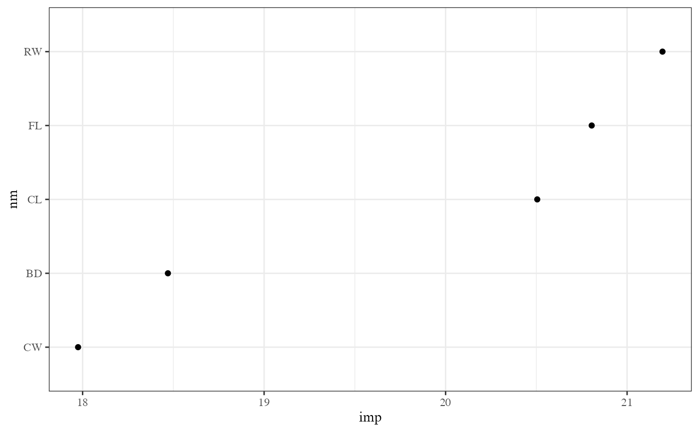 Permuted importance variable