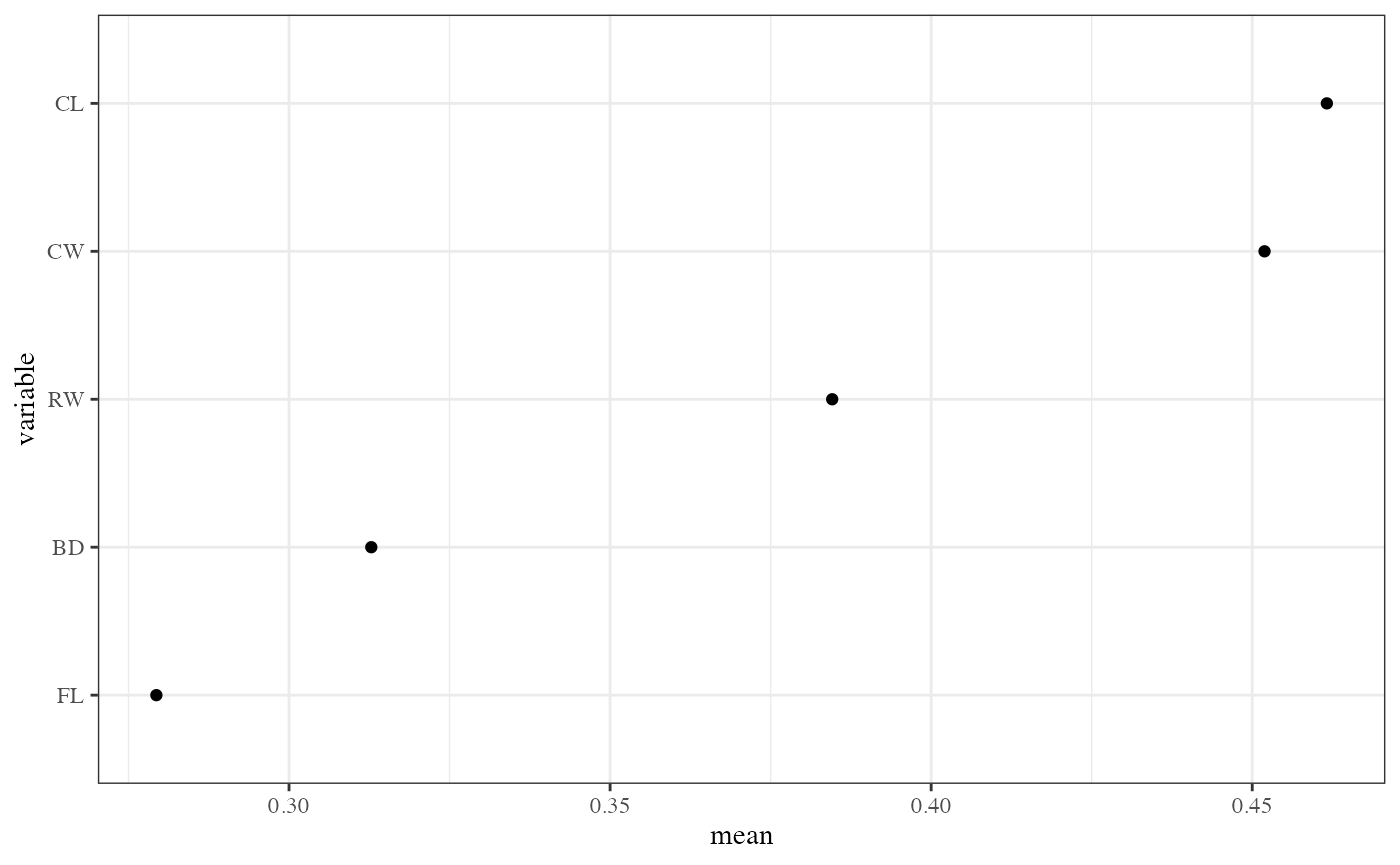 Average importance variable