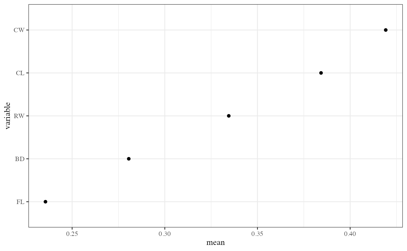 Global importance variable