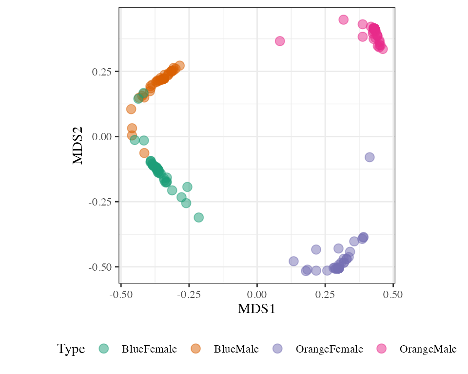 Multidimensional scaling plot to examine similarities between cases