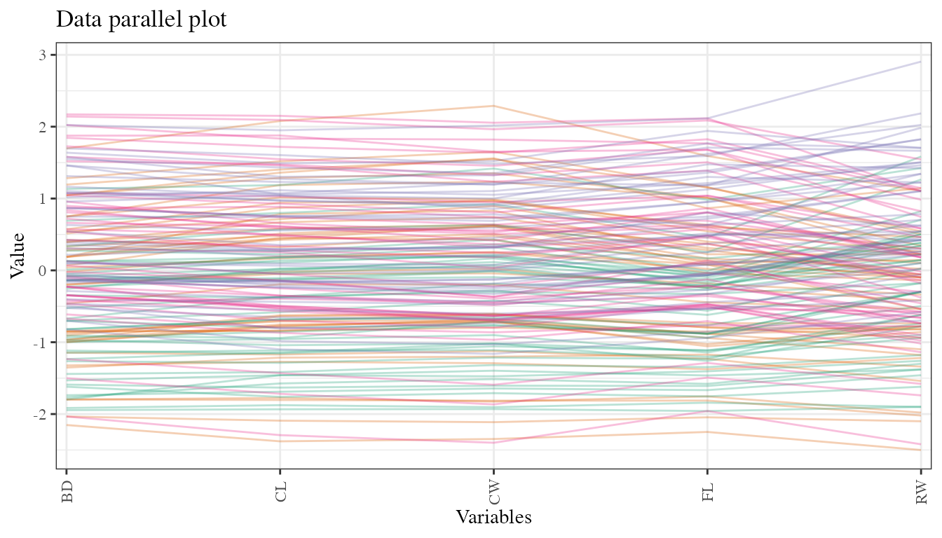 Parallel coordinate plot of crab data