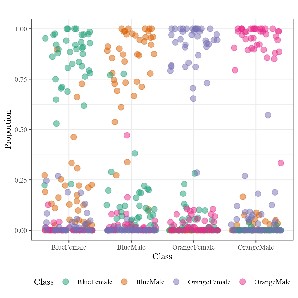 Vote matrix representation by a jittered side-by-side dotplot. Each dotplot shows the proportion of times the case was predicted into the group, with 1 indicating that the case was always predicted to the group and 0 being never.