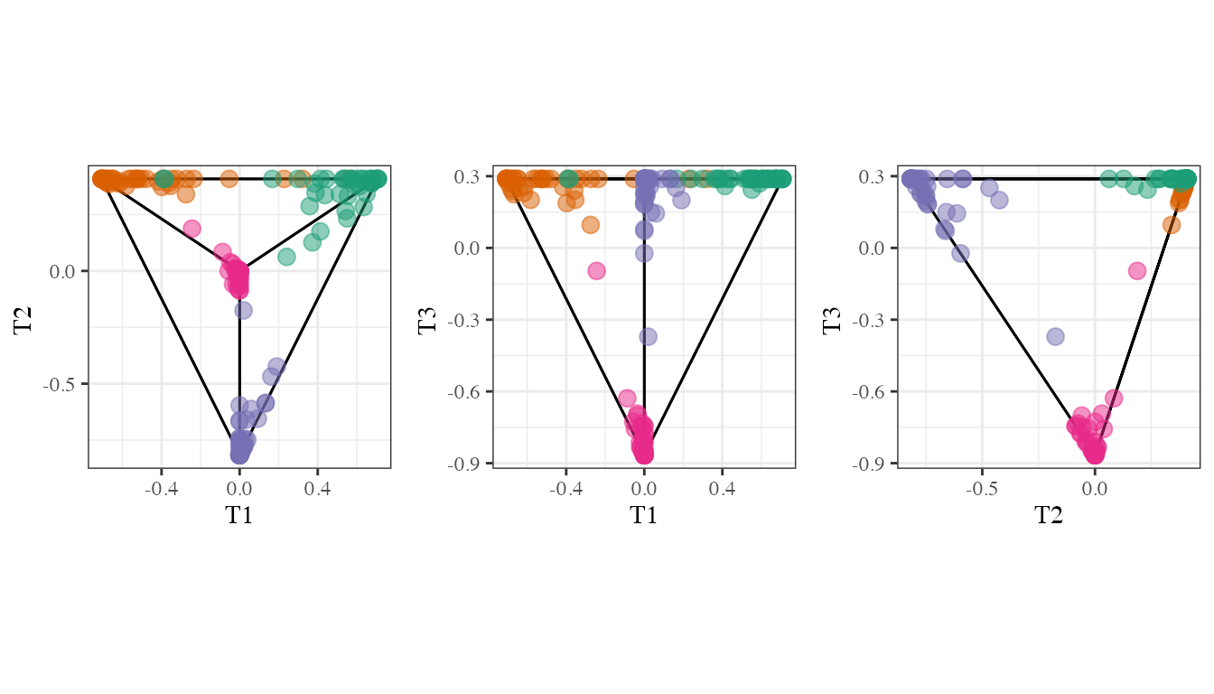 Generalized ternary plot representation of the vote matrix for four classes. The tetrahedron is shown pairwise. Each point corresponds to one observation and color is the true class.